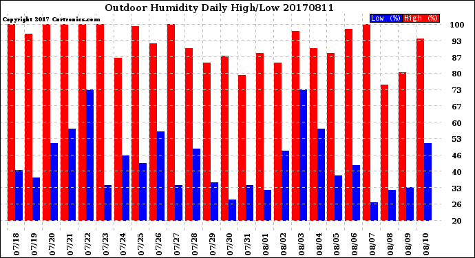 Milwaukee Weather Outdoor Humidity<br>Daily High/Low