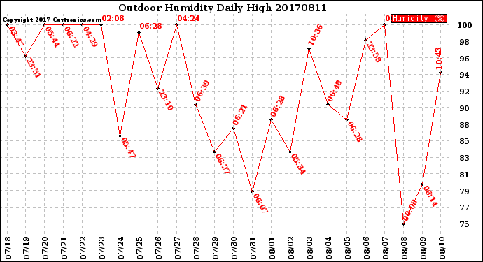 Milwaukee Weather Outdoor Humidity<br>Daily High