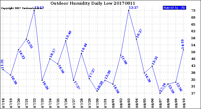 Milwaukee Weather Outdoor Humidity<br>Daily Low