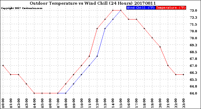 Milwaukee Weather Outdoor Temperature<br>vs Wind Chill<br>(24 Hours)