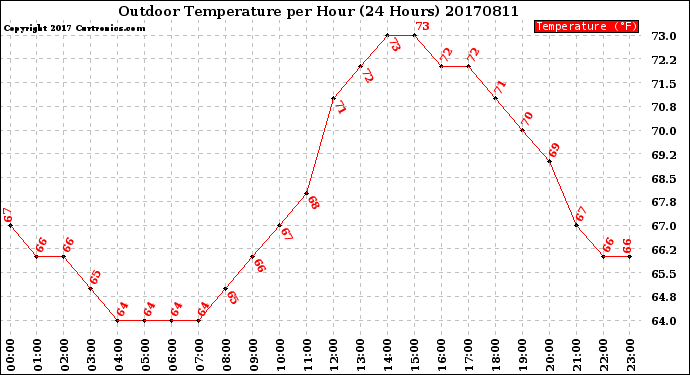 Milwaukee Weather Outdoor Temperature<br>per Hour<br>(24 Hours)