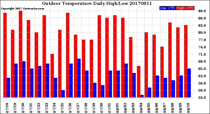 Milwaukee Weather Outdoor Temperature<br>Daily High/Low