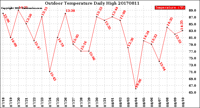 Milwaukee Weather Outdoor Temperature<br>Daily High