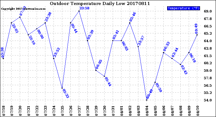 Milwaukee Weather Outdoor Temperature<br>Daily Low