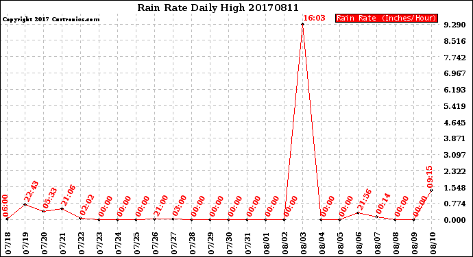 Milwaukee Weather Rain Rate<br>Daily High