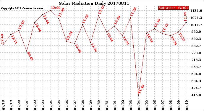 Milwaukee Weather Solar Radiation<br>Daily