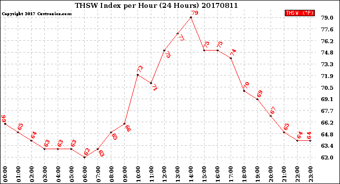 Milwaukee Weather THSW Index<br>per Hour<br>(24 Hours)