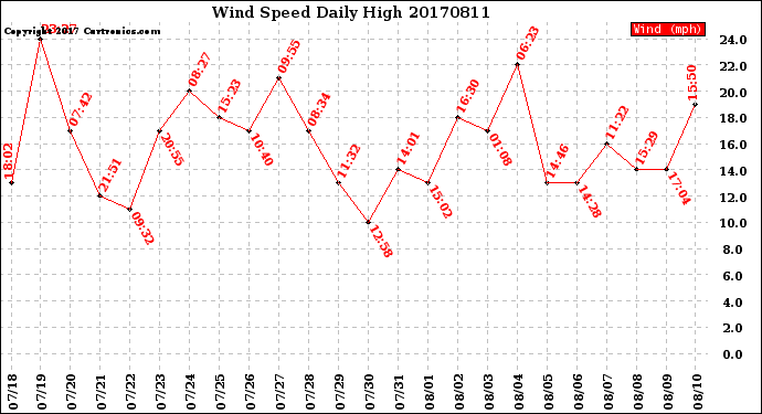 Milwaukee Weather Wind Speed<br>Daily High
