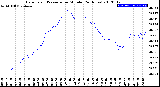 Milwaukee Weather Barometric Pressure<br>per Minute<br>(24 Hours)