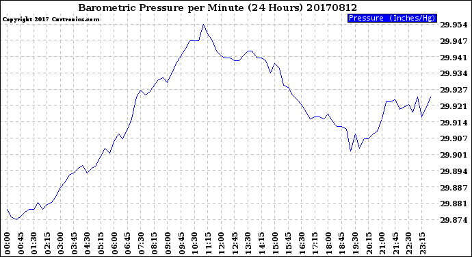 Milwaukee Weather Barometric Pressure<br>per Minute<br>(24 Hours)