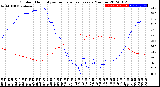 Milwaukee Weather Outdoor Humidity<br>vs Temperature<br>Every 5 Minutes