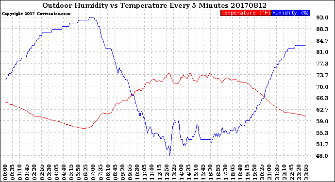 Milwaukee Weather Outdoor Humidity<br>vs Temperature<br>Every 5 Minutes