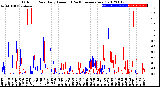 Milwaukee Weather Outdoor Rain<br>Daily Amount<br>(Past/Previous Year)