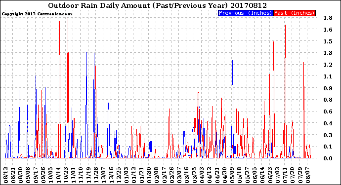 Milwaukee Weather Outdoor Rain<br>Daily Amount<br>(Past/Previous Year)
