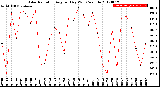 Milwaukee Weather Solar Radiation<br>Avg per Day W/m2/minute