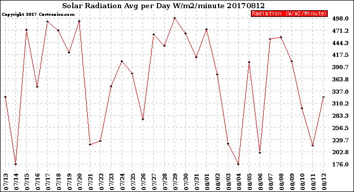 Milwaukee Weather Solar Radiation<br>Avg per Day W/m2/minute