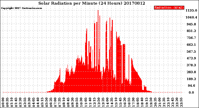 Milwaukee Weather Solar Radiation<br>per Minute<br>(24 Hours)