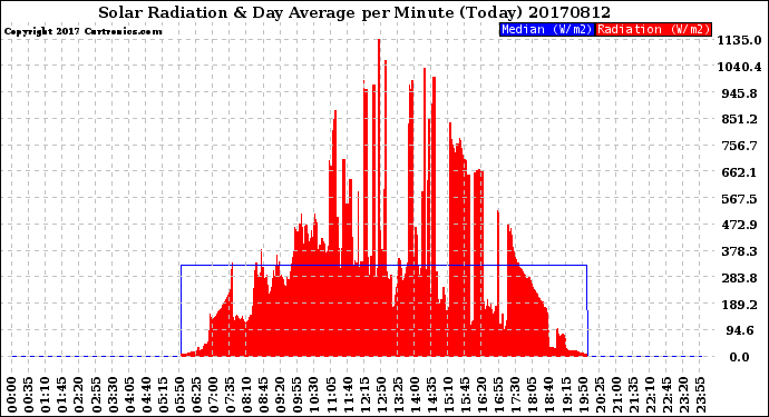 Milwaukee Weather Solar Radiation<br>& Day Average<br>per Minute<br>(Today)