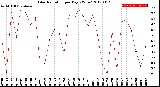 Milwaukee Weather Solar Radiation<br>per Day KW/m2