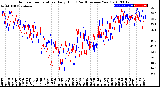 Milwaukee Weather Outdoor Temperature<br>Daily High<br>(Past/Previous Year)