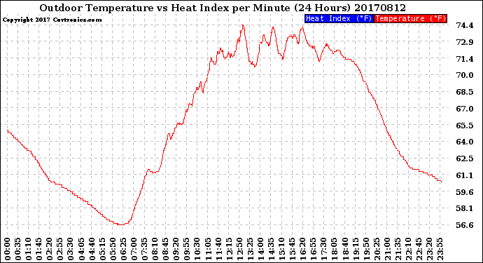 Milwaukee Weather Outdoor Temperature<br>vs Heat Index<br>per Minute<br>(24 Hours)