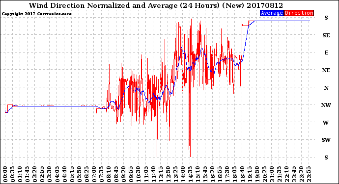 Milwaukee Weather Wind Direction<br>Normalized and Average<br>(24 Hours) (New)