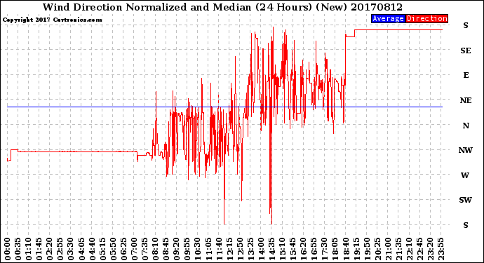 Milwaukee Weather Wind Direction<br>Normalized and Median<br>(24 Hours) (New)