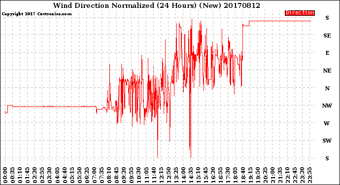 Milwaukee Weather Wind Direction<br>Normalized<br>(24 Hours) (New)