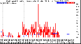 Milwaukee Weather Wind Speed<br>Actual and Average<br>by Minute<br>(24 Hours) (New)