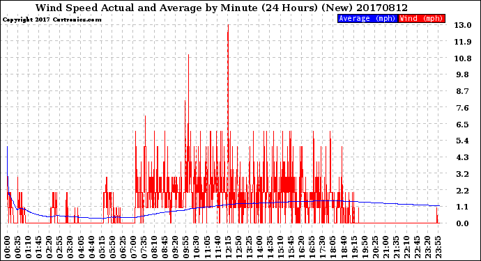 Milwaukee Weather Wind Speed<br>Actual and Average<br>by Minute<br>(24 Hours) (New)