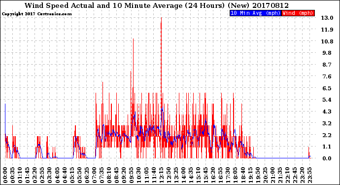 Milwaukee Weather Wind Speed<br>Actual and 10 Minute<br>Average<br>(24 Hours) (New)