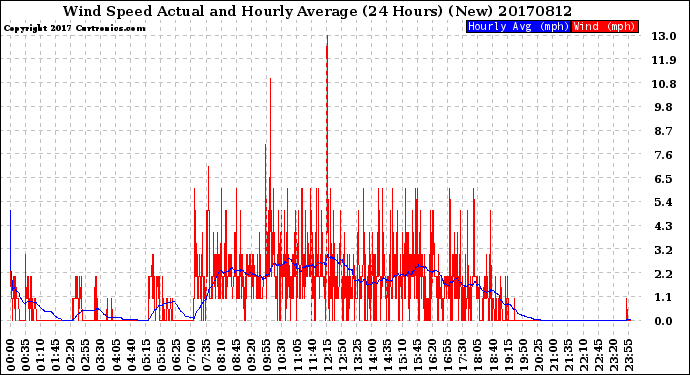 Milwaukee Weather Wind Speed<br>Actual and Hourly<br>Average<br>(24 Hours) (New)
