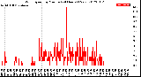 Milwaukee Weather Wind Speed<br>by Minute<br>(24 Hours) (New)