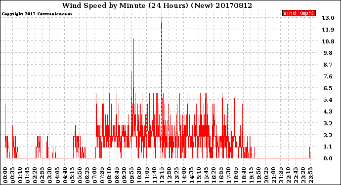 Milwaukee Weather Wind Speed<br>by Minute<br>(24 Hours) (New)