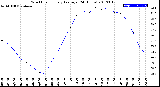 Milwaukee Weather Wind Chill<br>Hourly Average<br>(24 Hours)