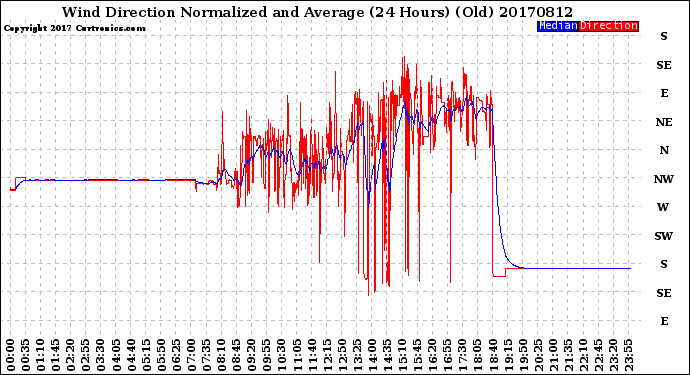 Milwaukee Weather Wind Direction<br>Normalized and Average<br>(24 Hours) (Old)
