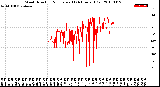 Milwaukee Weather Wind Direction<br>Normalized<br>(24 Hours) (Old)