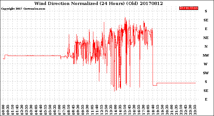 Milwaukee Weather Wind Direction<br>Normalized<br>(24 Hours) (Old)