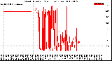 Milwaukee Weather Wind Direction<br>(24 Hours) (Raw)