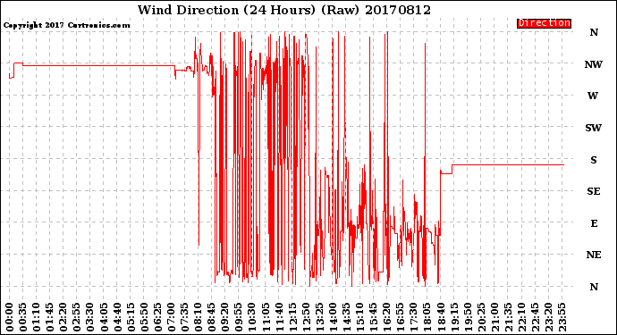 Milwaukee Weather Wind Direction<br>(24 Hours) (Raw)