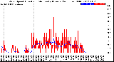 Milwaukee Weather Wind Speed<br>Actual and Median<br>by Minute<br>(24 Hours) (Old)