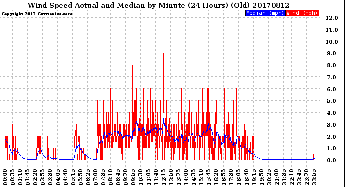 Milwaukee Weather Wind Speed<br>Actual and Median<br>by Minute<br>(24 Hours) (Old)