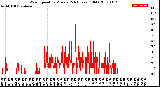 Milwaukee Weather Wind Speed<br>by Minute<br>(24 Hours) (Old)