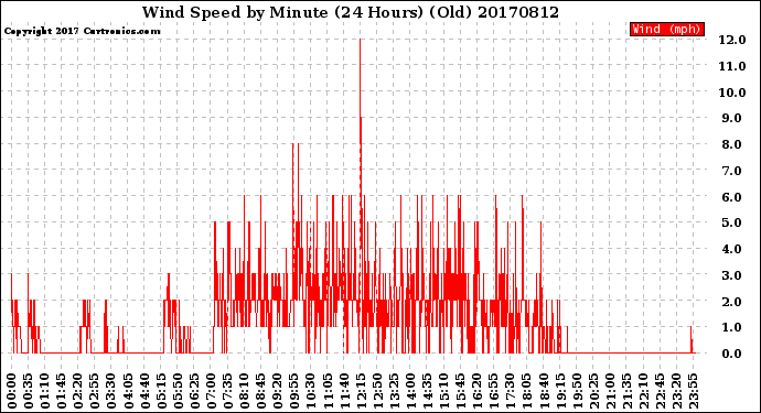 Milwaukee Weather Wind Speed<br>by Minute<br>(24 Hours) (Old)