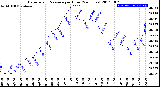 Milwaukee Weather Barometric Pressure<br>per Hour<br>(24 Hours)