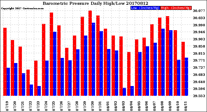 Milwaukee Weather Barometric Pressure<br>Daily High/Low