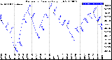 Milwaukee Weather Barometric Pressure<br>Daily High