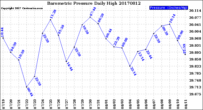 Milwaukee Weather Barometric Pressure<br>Daily High