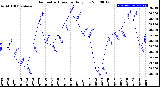 Milwaukee Weather Barometric Pressure<br>Daily Low