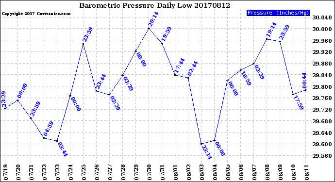 Milwaukee Weather Barometric Pressure<br>Daily Low